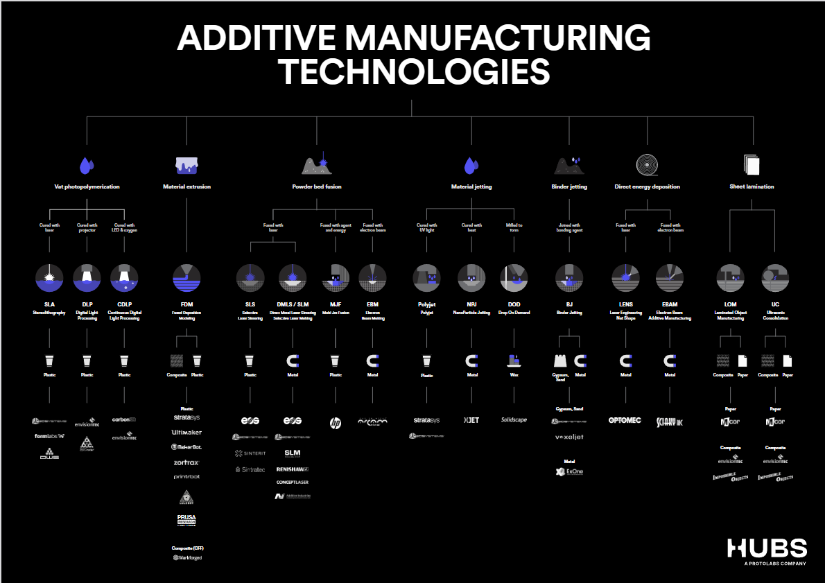 3D打印技术分类 3D打印技术分类